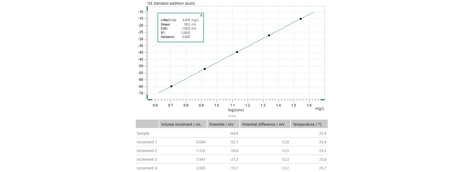 Results for sodium in mineral water and leachate